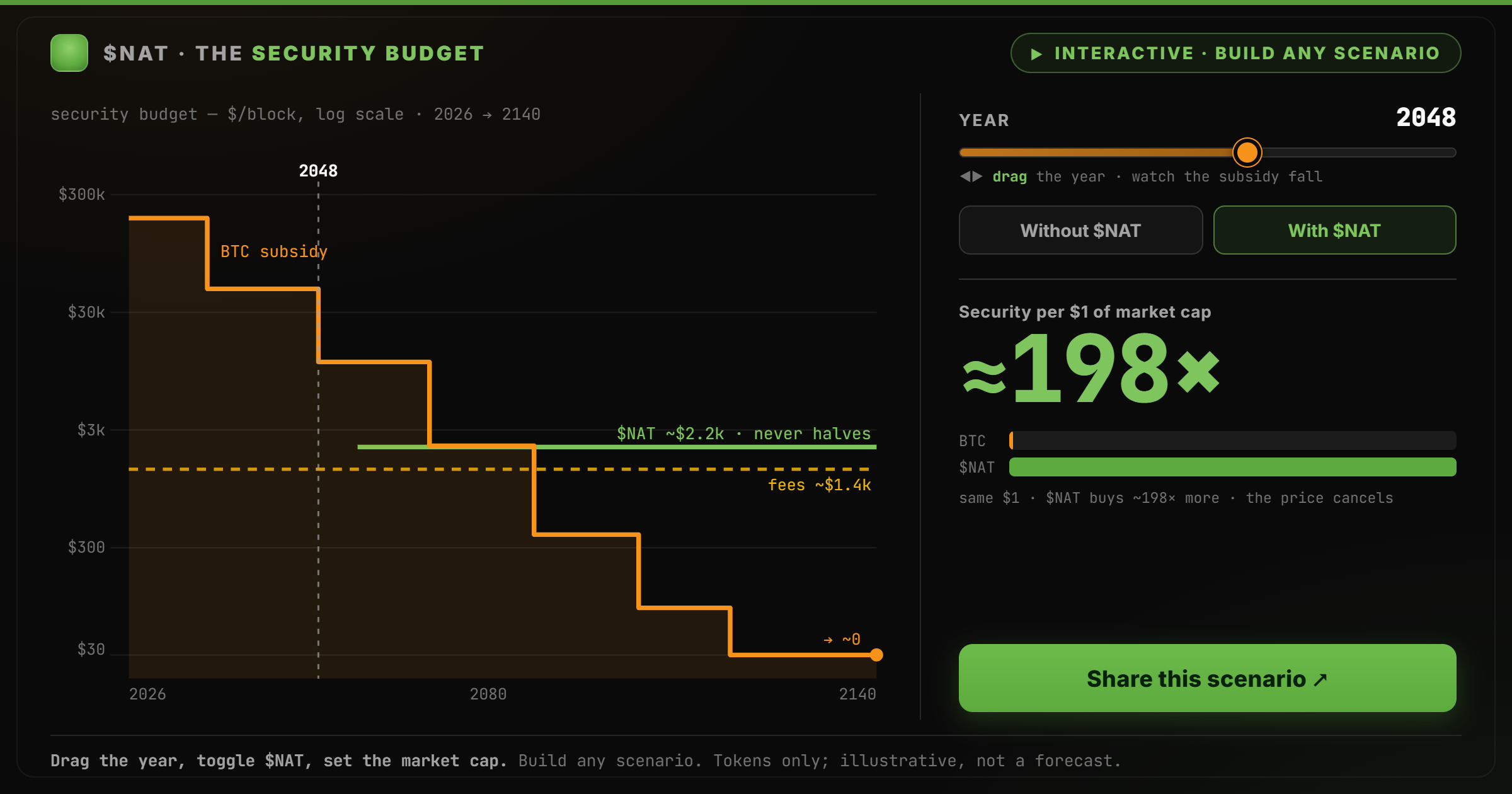 Security Budget Explorable card